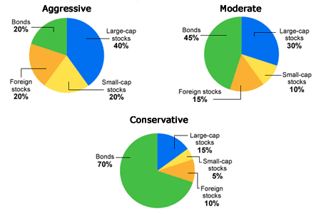 401K Asset Allocation Are You Investing the Right Way