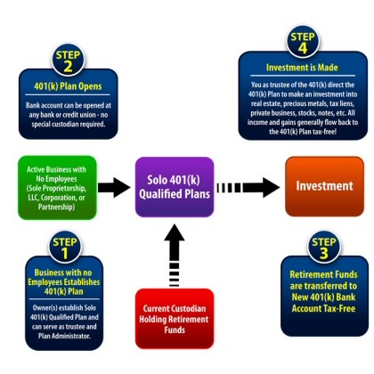 How to Fund a SelfDirected IRA LLC With a Traditional IRA Rollover