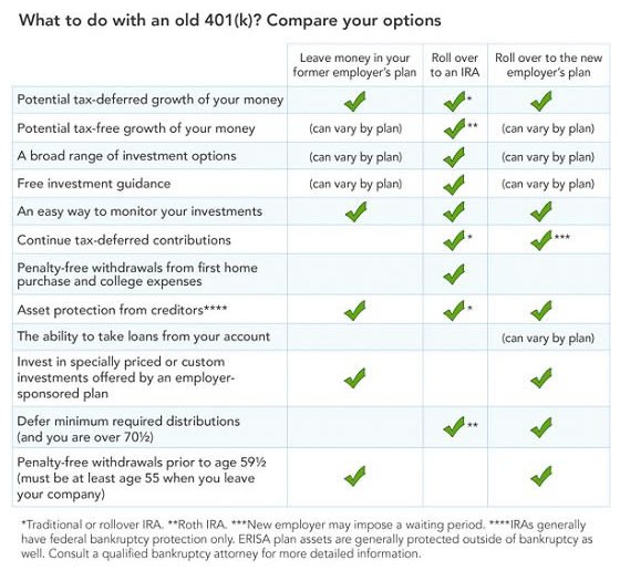 401K Rollover Options