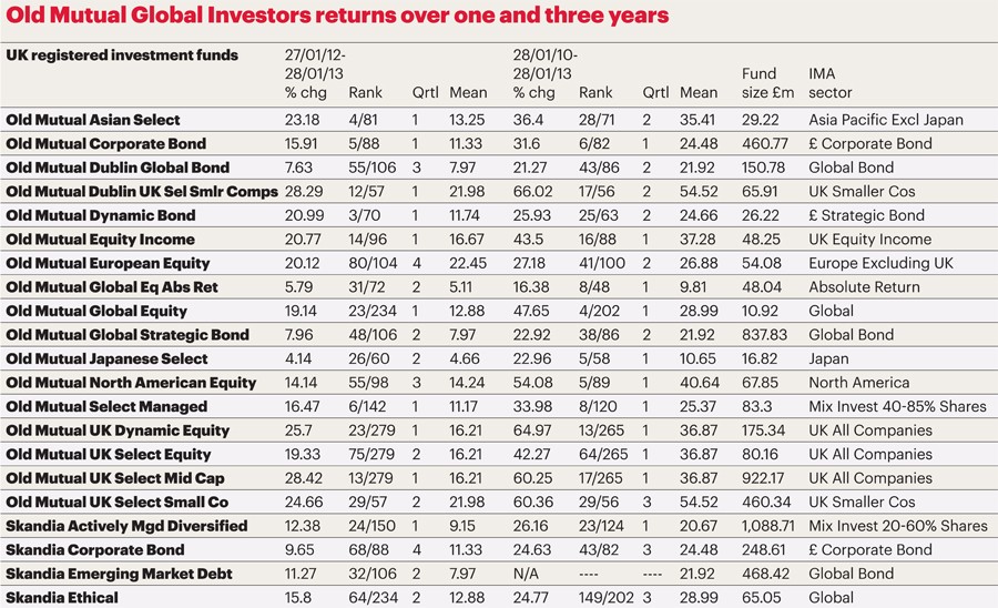 5 BestRated Global Mutual Funds To Invest In