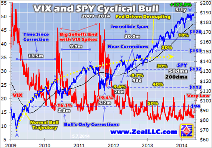 5 Contrarian Warning Signs That The Stock Market Is Too High SPY