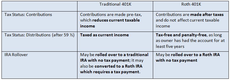 401(K) vs Roth IRA Which Offers Superior Savings 401(K) vs Roth IRA Which Offers Superior Savings