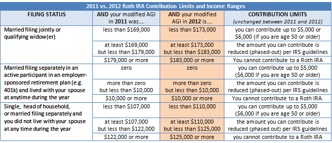 Vanguard ROTH IRA Review 2015