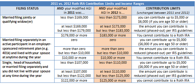 5 Differences Between A Roth IRA And A Roth 401k