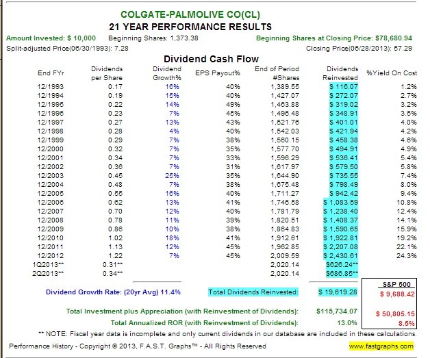 Core dividend stock portfolio Core dividend stock portfolio
