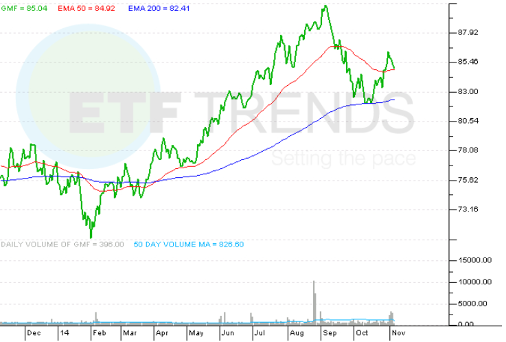 Choosing An Emerging Market ETF