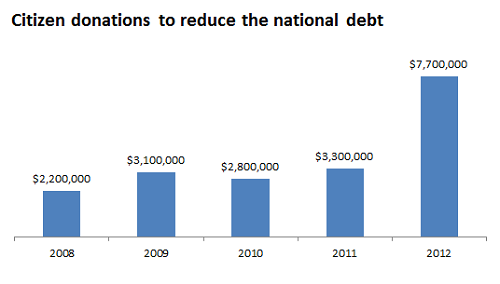 5 Facts about the national debt What you should know