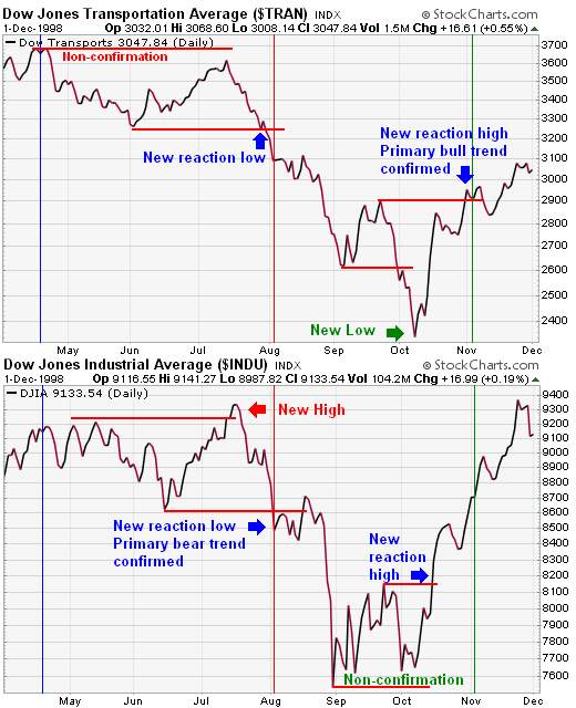 5 Methods for Identifying and Entering the Trend