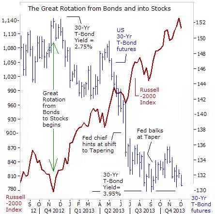 5 Reasons stocks didn t suffer a taper tantrum