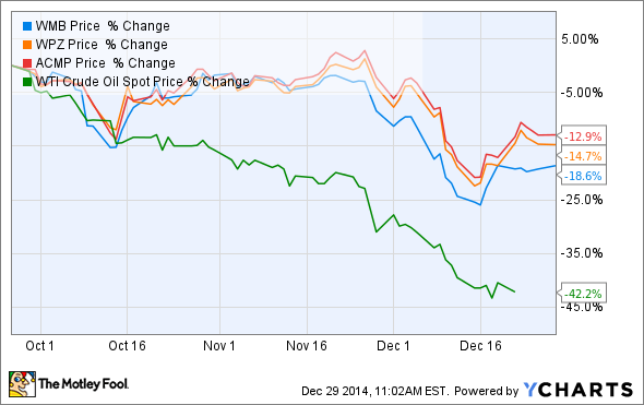 5 Reasons Why Williams Companies Is 1 of the Best Dividend Growth Stocks in America (ACMP WMB WPZ)