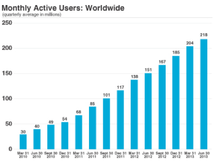 5 Things Investors Can Learn About Twitter From The Facebook And LinkedIn IPOs