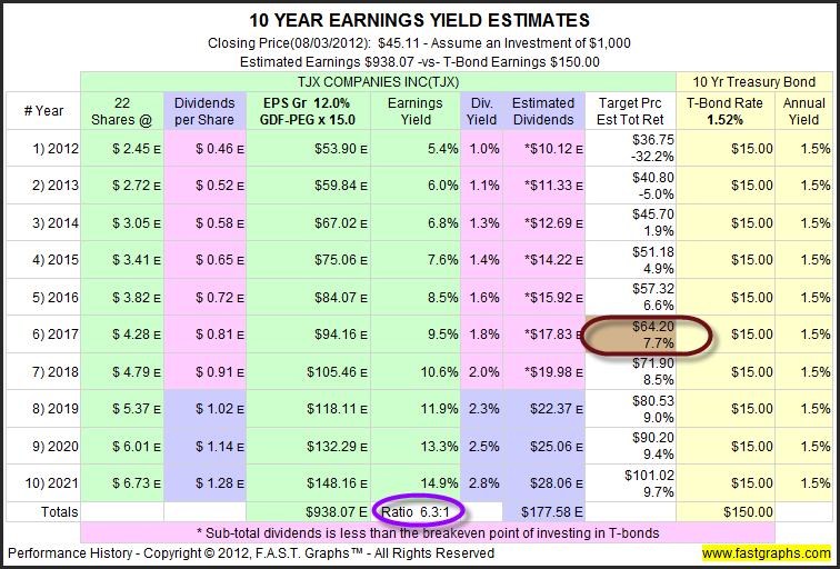 5 Things The TJX Companies Management Wants You to Know (TJX)