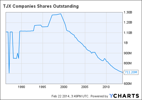 5 Things The TJX Companies Management Wants You to Know (TJX)