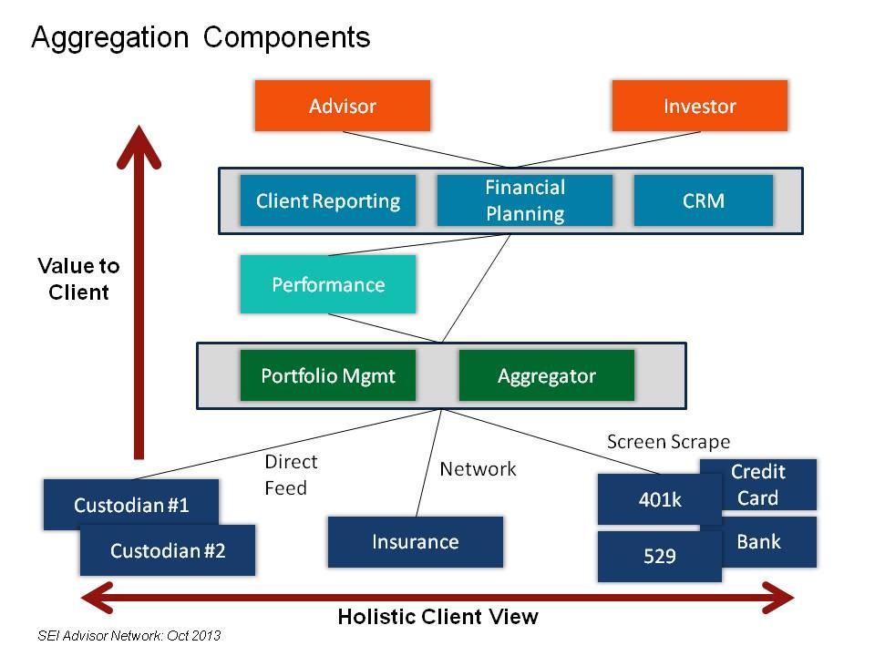 5 Ways Roboadvisors Will Change the Way Advisors Work SEI s Practically Speaking SEI s