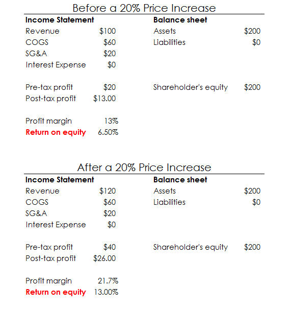 5 Ways to Improve Return on Equity