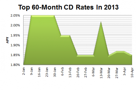 5 Year CD Rates 60 Month Certicates of Deposit