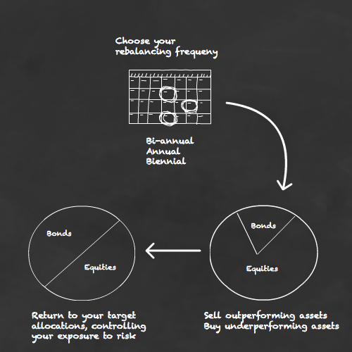 When should you rebalance your portfolio
