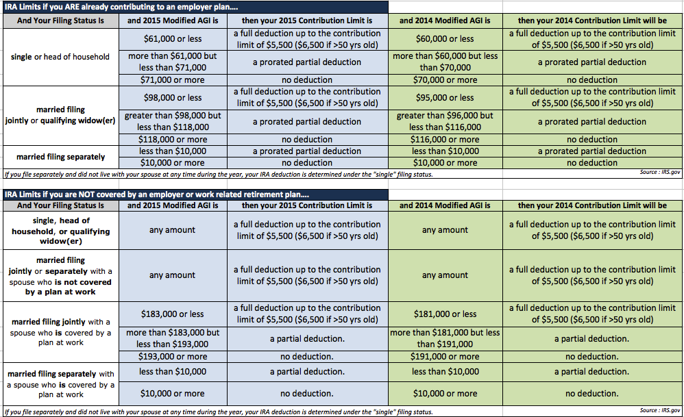 Traditional and Roth IRA Contribution Limits