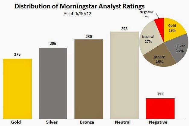 7 Mutual Fund Performance Measures Ratings What They Mean 7 Mutual Fund Performance Measures Ratings What They Mean