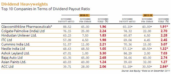 Determinants of Dividend Payout RatiosA Study of Indian