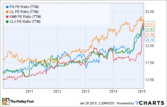 Stock Investing 101 PricetoEarnings Ratio (P