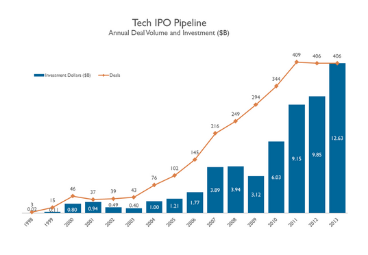 8 Tech Companies That May Go Public in 2014