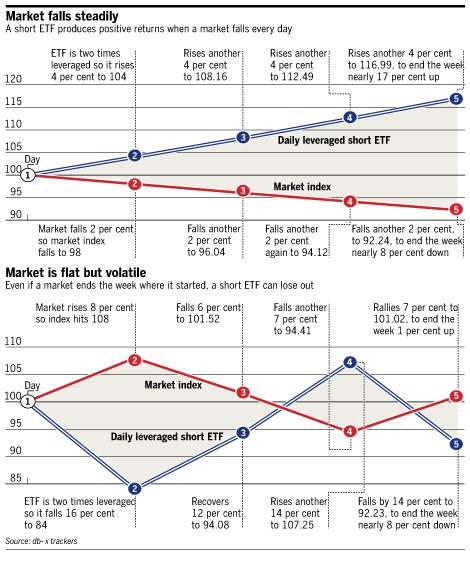 Single Inverse ETFs Single Inverse ETFs