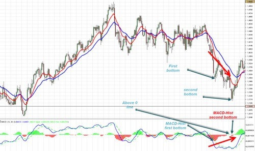 9 Rules for Trading Divergences