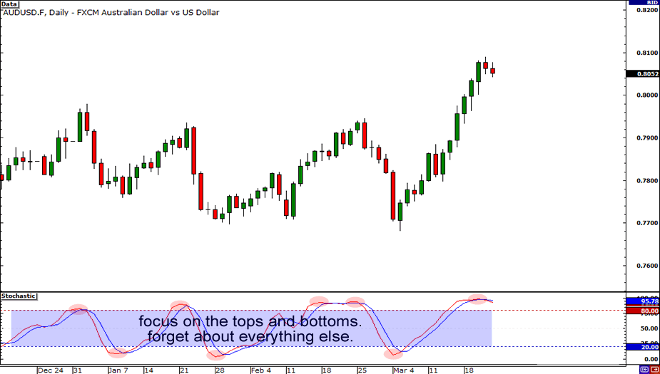 9 Rules for Trading Divergences