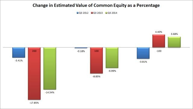 A Beginner s Guide To Portfolio Value After Rate Shocks At Annaly Capital Management Annaly