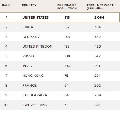 A Better Billionaire s List The Wealth Report A Better Billionaire s List The Wealth Report