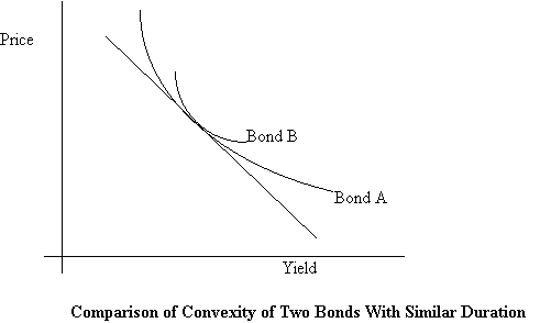 Bond Convexity What it is and How it Works