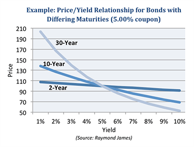 Understanding Bond Prices and Yields