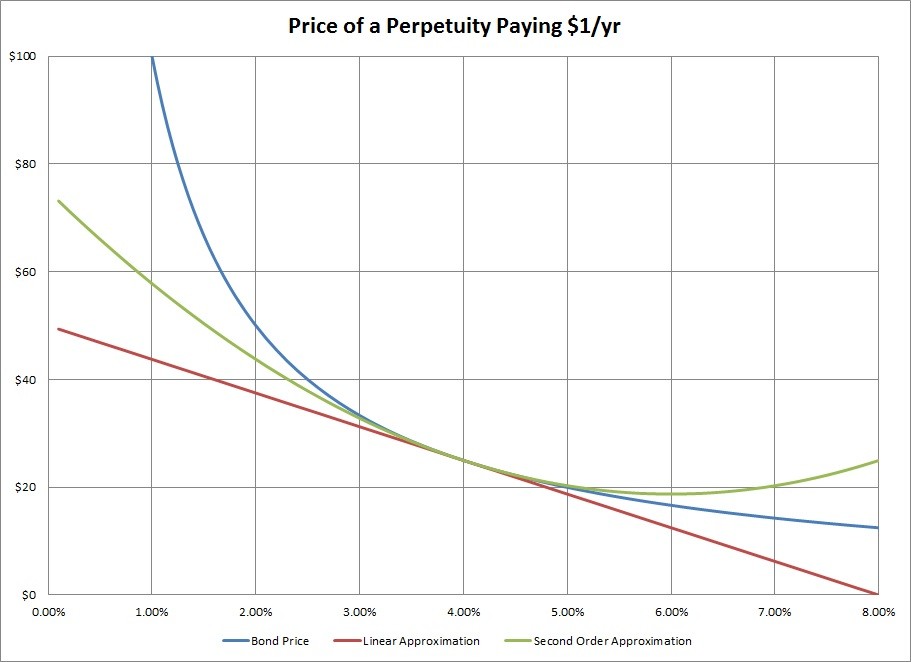 A Bond Convexity Primer