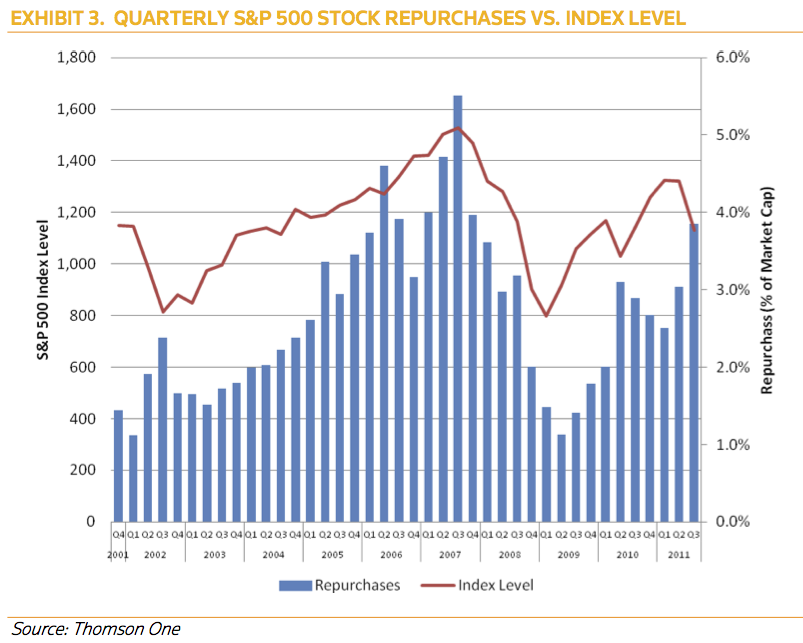A Breakdown Of Stock Buybacks