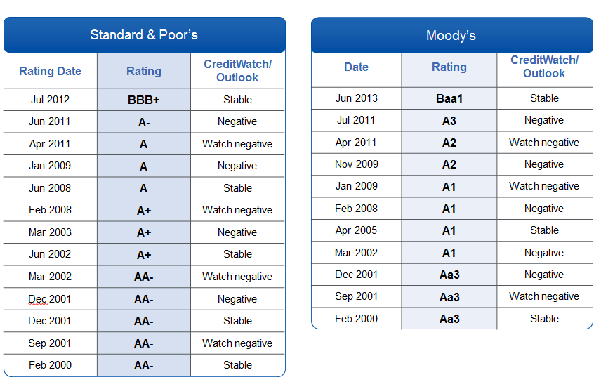 A Brief History Of Credit Rating Agencies