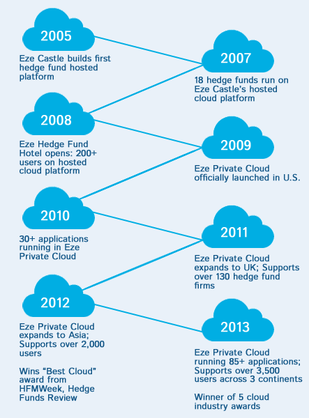 Eze Castle Integration Hedge Fund Technology and Hedge Fund IT Provider Eze Castle Integration Hedge Fund Technology and Hedge Fund IT Provider