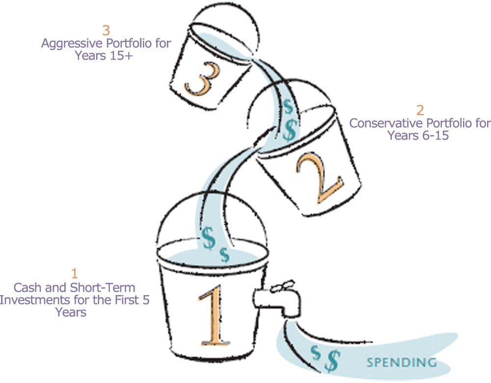 A Bucket ETF Retirement Strategy for Moderate Investors