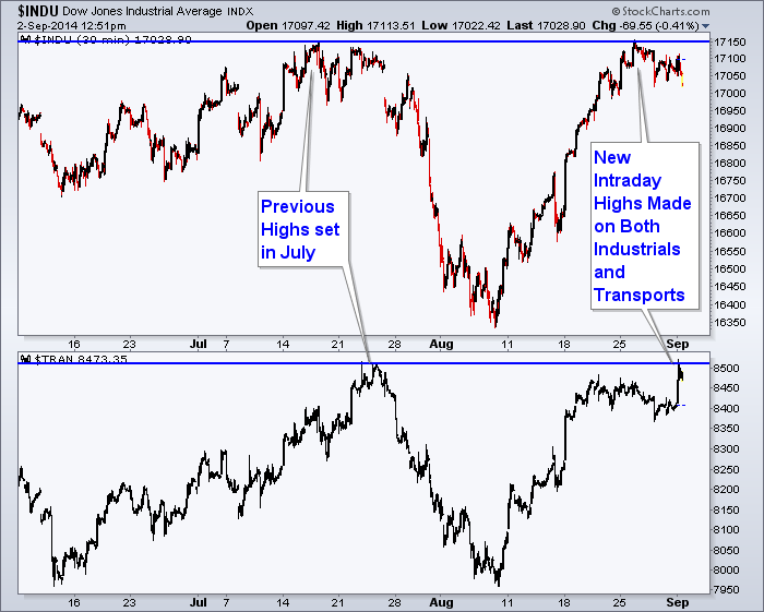 A Dow Theory Bull Signal for Stocks