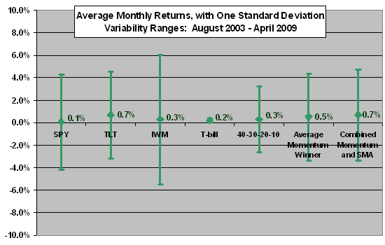 A Few Notes on Dual Momentum Investing CXO Advisory