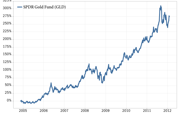 Increasing Correlation Between Gold And Stocks What Are Investors To Do SPDR Gold Trust ETF