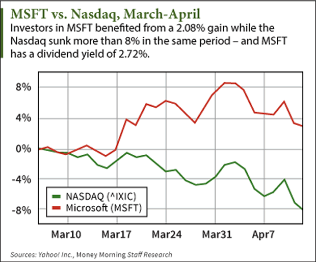 Five Tech Stocks That Pay Dividends Five Tech Stocks That Pay Dividends
