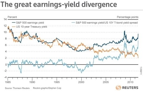 A Look At The HighQuality Bond Yields Divergence