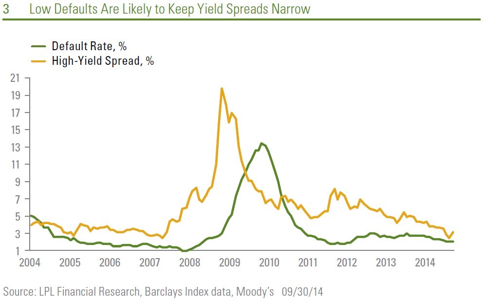 A Look At The HighQuality Bond Yields Divergence