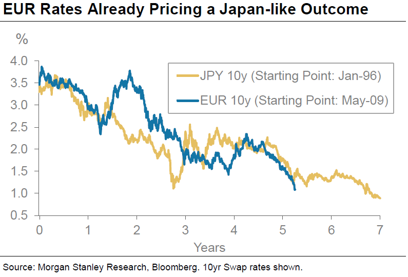 A Lost Decade for Bonds