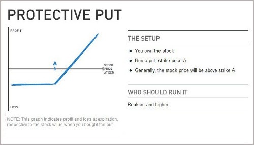 Married Put Options Trading Married Put Options Trading