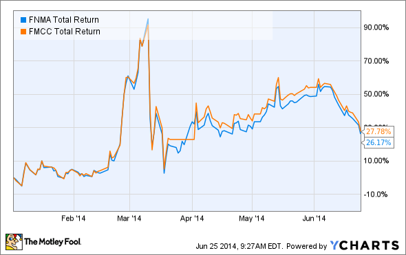 A New Look at the Total Return Roller Coaster