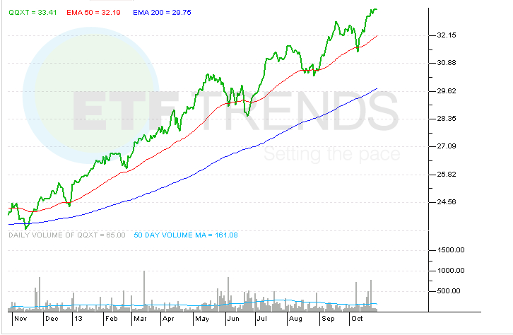 A Preference for Nasdaq ETFs