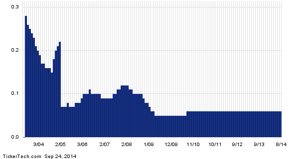 A Preference for Nasdaq ETFs