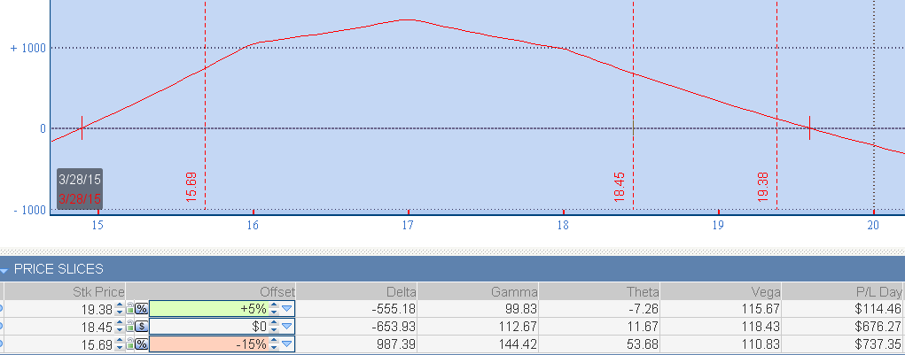 A Quantitative Approach for Trading Calendar Spreads